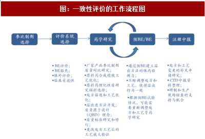 2017年我国医药行业仿制药一致性评价流程及品种市场规模分析(图)